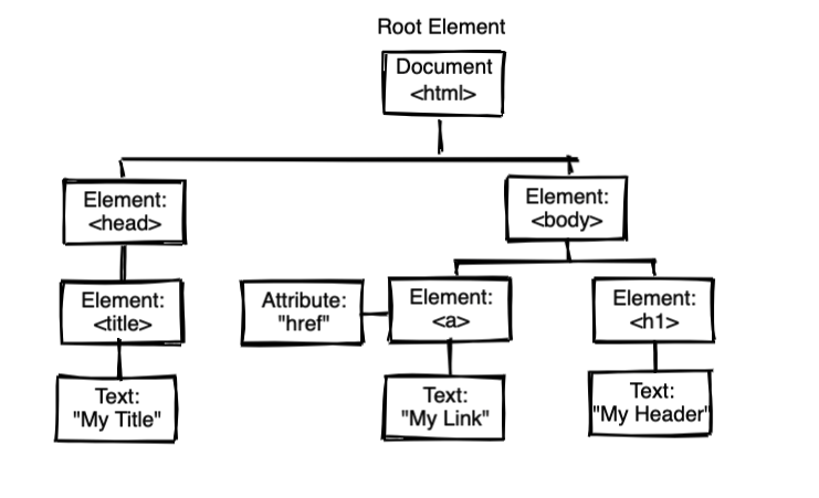 Shows a diagram of HTML's sturucture